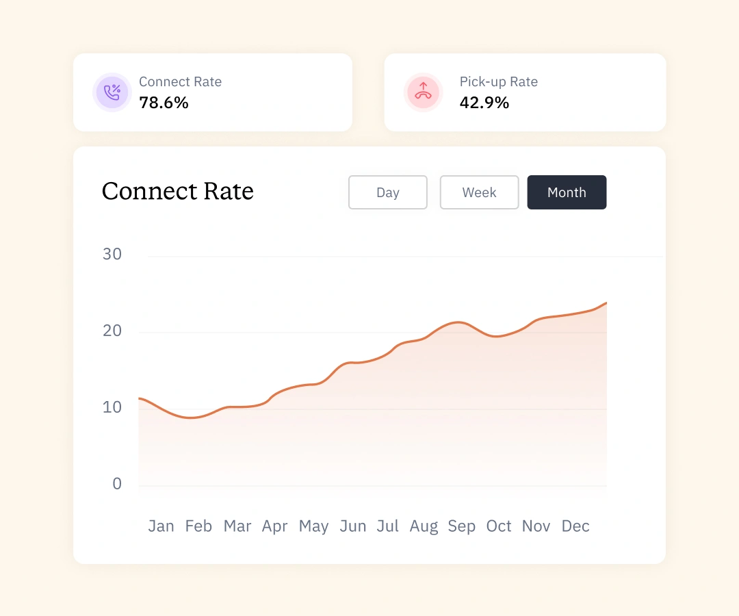 Monitor Every Connected Call and Your True Connect Rate