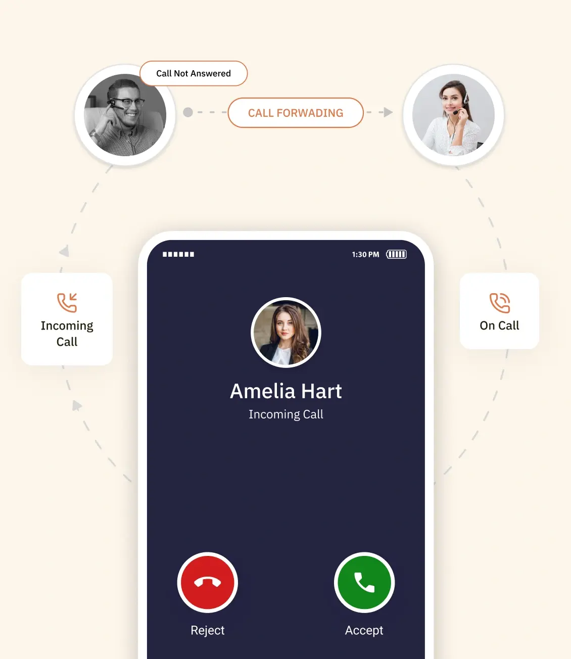 Types of call forwrding
